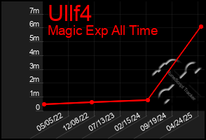 Total Graph of Ullf4