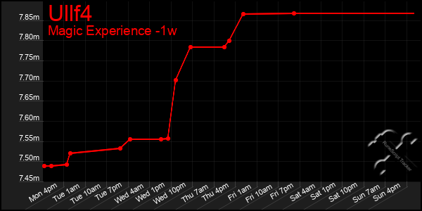 Last 7 Days Graph of Ullf4