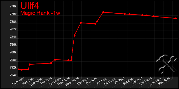 Last 7 Days Graph of Ullf4