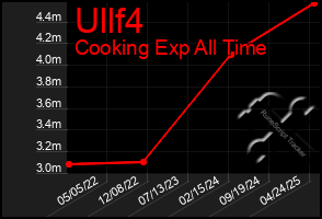 Total Graph of Ullf4