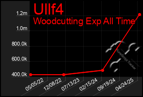 Total Graph of Ullf4