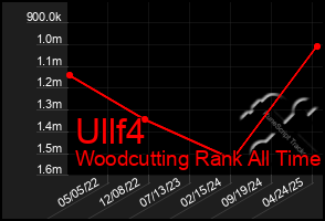 Total Graph of Ullf4