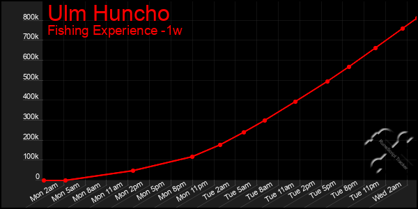 Last 7 Days Graph of Ulm Huncho