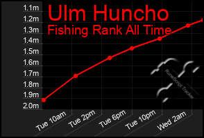 Total Graph of Ulm Huncho