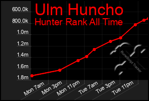 Total Graph of Ulm Huncho