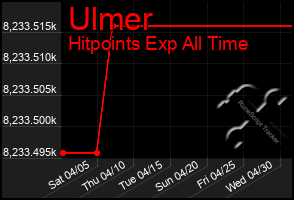 Total Graph of Ulmer