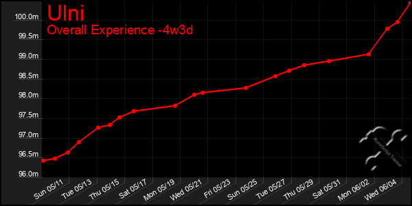 Last 31 Days Graph of Ulni