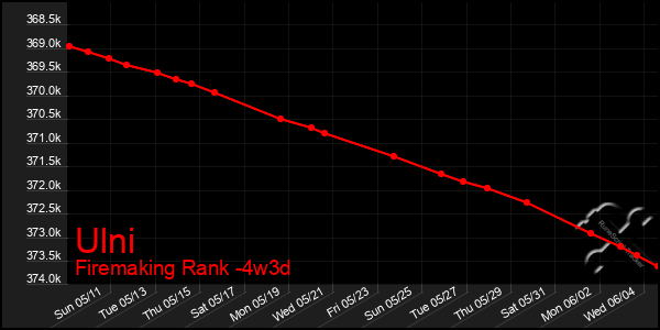Last 31 Days Graph of Ulni