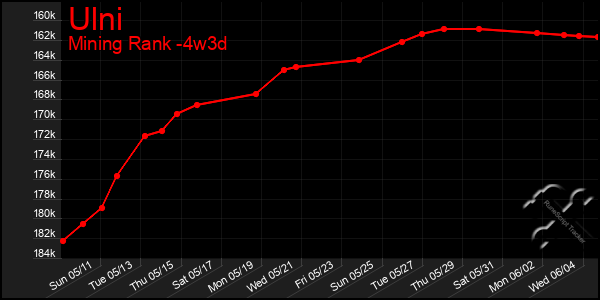 Last 31 Days Graph of Ulni