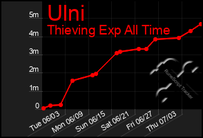 Total Graph of Ulni