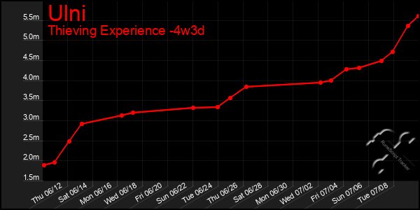 Last 31 Days Graph of Ulni