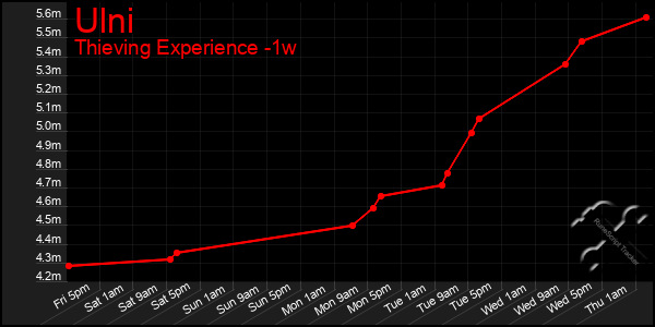 Last 7 Days Graph of Ulni
