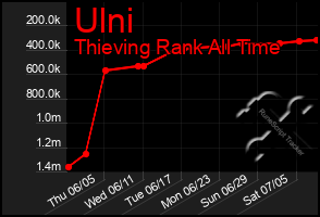 Total Graph of Ulni
