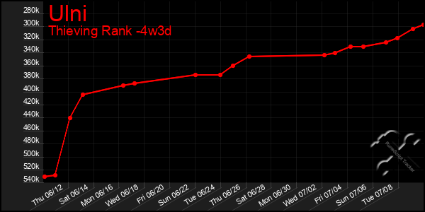 Last 31 Days Graph of Ulni