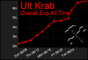 Total Graph of Ult Krab