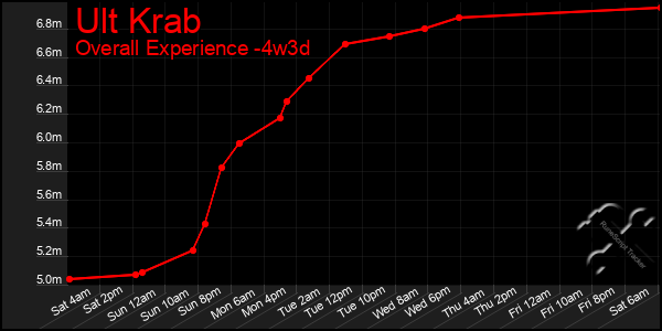 Last 31 Days Graph of Ult Krab