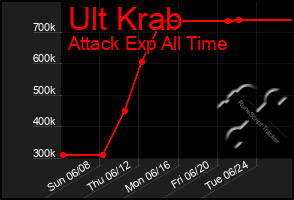 Total Graph of Ult Krab