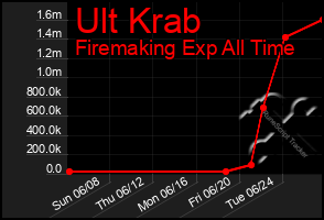 Total Graph of Ult Krab