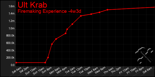 Last 31 Days Graph of Ult Krab