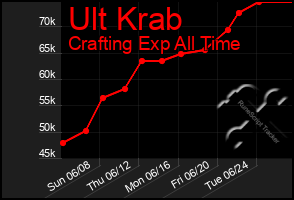 Total Graph of Ult Krab