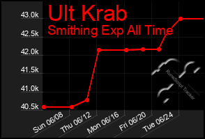 Total Graph of Ult Krab