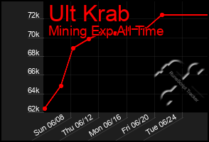 Total Graph of Ult Krab