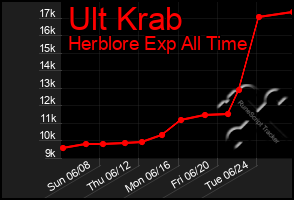 Total Graph of Ult Krab
