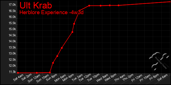 Last 31 Days Graph of Ult Krab