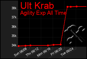 Total Graph of Ult Krab