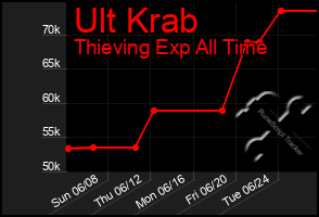 Total Graph of Ult Krab