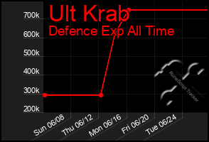 Total Graph of Ult Krab