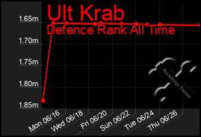 Total Graph of Ult Krab