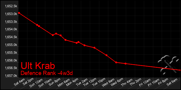 Last 31 Days Graph of Ult Krab