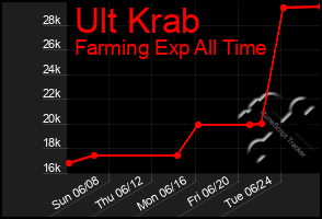Total Graph of Ult Krab