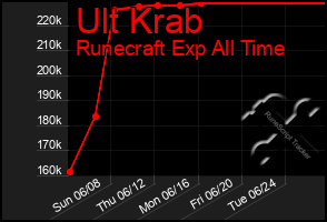 Total Graph of Ult Krab
