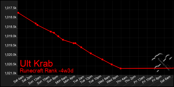 Last 31 Days Graph of Ult Krab