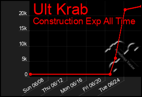 Total Graph of Ult Krab