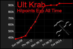 Total Graph of Ult Krab