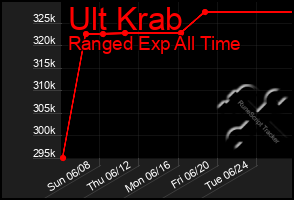 Total Graph of Ult Krab