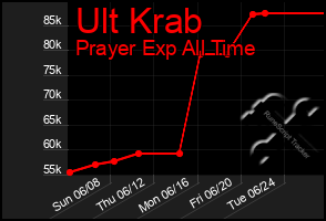 Total Graph of Ult Krab