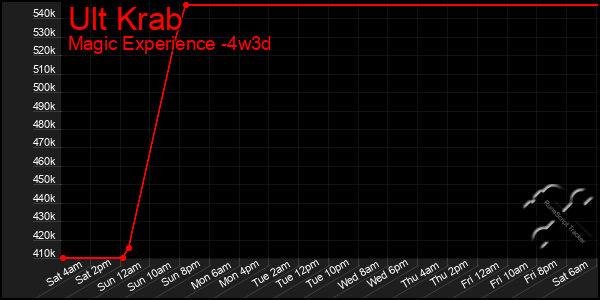 Last 31 Days Graph of Ult Krab