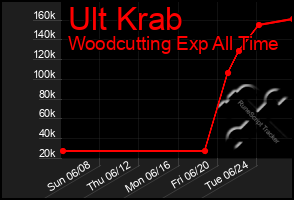 Total Graph of Ult Krab