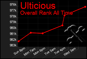 Total Graph of Ulticious
