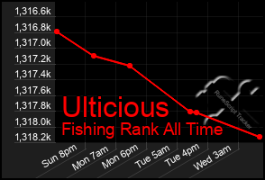 Total Graph of Ulticious
