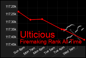 Total Graph of Ulticious