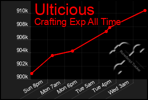 Total Graph of Ulticious