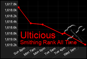 Total Graph of Ulticious