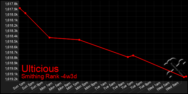 Last 31 Days Graph of Ulticious