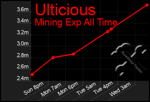 Total Graph of Ulticious