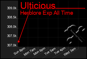 Total Graph of Ulticious
